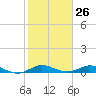 Tide chart for Snake Creek, USCG Station, Hawk Channel, Florida on 2024/01/26