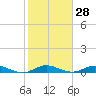 Tide chart for Snake Creek, USCG Station, Hawk Channel, Florida on 2024/01/28