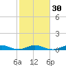 Tide chart for Snake Creek, USCG Station, Hawk Channel, Florida on 2024/01/30