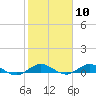 Tide chart for Snake Creek, USCG Station, Hawk Channel, Florida on 2024/02/10