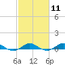 Tide chart for Snake Creek, USCG Station, Hawk Channel, Florida on 2024/02/11
