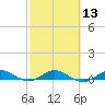Tide chart for Snake Creek, USCG Station, Hawk Channel, Florida on 2024/02/13