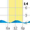 Tide chart for Snake Creek, USCG Station, Hawk Channel, Florida on 2024/02/14