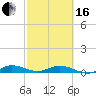 Tide chart for Snake Creek, USCG Station, Hawk Channel, Florida on 2024/02/16