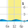 Tide chart for Snake Creek, USCG Station, Hawk Channel, Florida on 2024/02/1