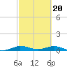 Tide chart for Snake Creek, USCG Station, Hawk Channel, Florida on 2024/02/20