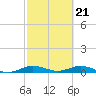 Tide chart for Snake Creek, USCG Station, Hawk Channel, Florida on 2024/02/21