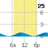 Tide chart for Snake Creek, USCG Station, Hawk Channel, Florida on 2024/02/25