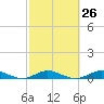 Tide chart for Snake Creek, USCG Station, Hawk Channel, Florida on 2024/02/26
