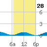 Tide chart for Snake Creek, USCG Station, Hawk Channel, Florida on 2024/02/28