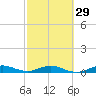Tide chart for Snake Creek, USCG Station, Hawk Channel, Florida on 2024/02/29