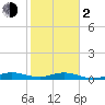 Tide chart for Snake Creek, USCG Station, Hawk Channel, Florida on 2024/02/2
