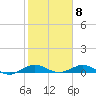 Tide chart for Snake Creek, USCG Station, Hawk Channel, Florida on 2024/02/8