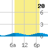 Tide chart for Snake Creek, USCG Station, Hawk Channel, Florida on 2024/03/20