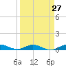 Tide chart for Snake Creek, USCG Station, Hawk Channel, Florida on 2024/03/27