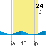 Tide chart for Snake Creek, USCG Station, Hawk Channel, Florida on 2024/04/24