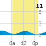 Tide chart for Snake Creek, USCG Station, Hawk Channel, Florida on 2024/05/11