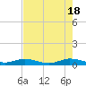 Tide chart for Snake Creek, USCG Station, Hawk Channel, Florida on 2024/05/18
