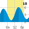 Tide chart for Bivalve, New Jersey on 2022/08/18