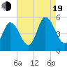 Tide chart for Bivalve, New Jersey on 2022/08/19