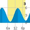 Tide chart for Bivalve, New Jersey on 2022/08/3