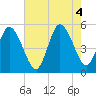 Tide chart for Bivalve, New Jersey on 2022/08/4