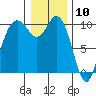 Tide chart for Sneeoosh Beach, Washington on 2021/01/10