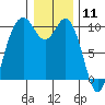 Tide chart for Sneeoosh Beach, Washington on 2021/01/11