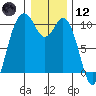 Tide chart for Sneeoosh Beach, Washington on 2021/01/12