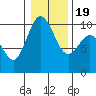 Tide chart for Sneeoosh Beach, Washington on 2021/01/19