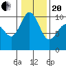 Tide chart for Sneeoosh Beach, Washington on 2021/01/20