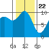 Tide chart for Sneeoosh Beach, Washington on 2021/01/22