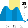 Tide chart for Sneeoosh Beach, Washington on 2021/01/25