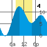 Tide chart for Sneeoosh Beach, Washington on 2021/01/4
