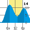 Tide chart for Sneeoosh Beach, Washington on 2021/02/14