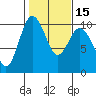 Tide chart for Sneeoosh Beach, Washington on 2021/02/15