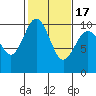Tide chart for Sneeoosh Beach, Washington on 2021/02/17