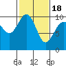 Tide chart for Sneeoosh Beach, Washington on 2021/02/18
