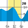Tide chart for Sneeoosh Beach, Washington on 2021/02/20