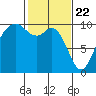 Tide chart for Sneeoosh Beach, Washington on 2021/02/22