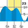 Tide chart for Sneeoosh Beach, Washington on 2021/02/23