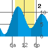 Tide chart for Sneeoosh Beach, Washington on 2021/02/2