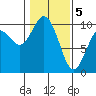 Tide chart for Sneeoosh Beach, Washington on 2021/02/5