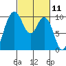 Tide chart for Sneeoosh Beach, Washington on 2021/03/11