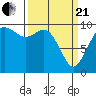 Tide chart for Sneeoosh Beach, Washington on 2021/03/21