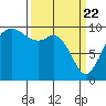 Tide chart for Sneeoosh Beach, Washington on 2021/03/22