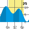 Tide chart for Sneeoosh Beach, Washington on 2021/03/25