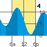 Tide chart for Sneeoosh Beach, Washington on 2021/03/4