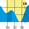 Tide chart for Sneeoosh Beach, Washington on 2021/06/16