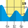 Tide chart for Sneeoosh Beach, Washington on 2021/06/19